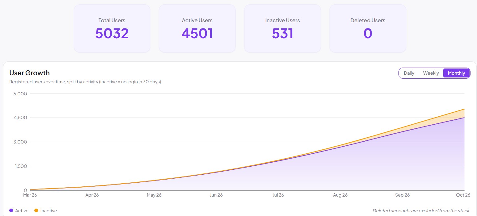 Finangl user growth from March to October 2026: 5,032 total users, 4,501 active and 531 inactive